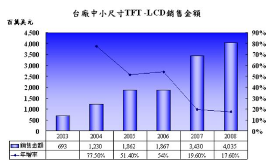 中小尺寸TFT-LCD市场：与智能设备结合，将提供更多创新市场前景